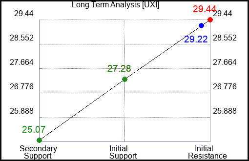 UXI Long Term Analysis for February 14 2024