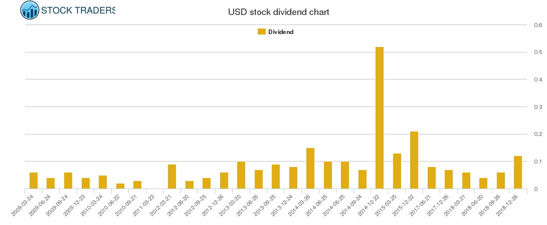 USD Dividend Chart USD Dividend Chart