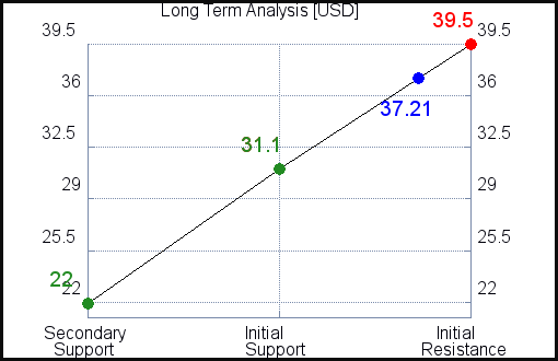 USD Long Term Analysis USD Long Term Analysis