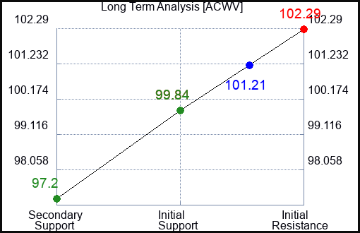 ACWV Long Term Analysis for February 14 2024