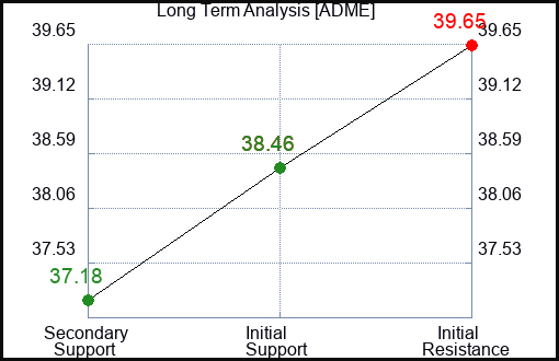 ADME Long Term Analysis for February 14 2024