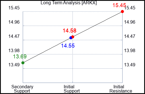 ARKX Long Term Analysis for February 14 2024