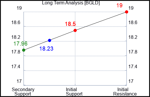 BGLD Long Term Analysis for February 14 2024