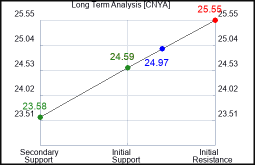 CNYA Long Term Analysis for February 14 2024