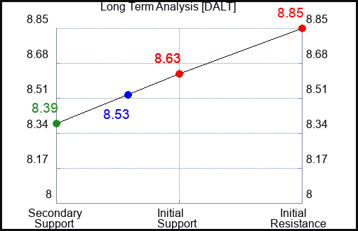 DALT Long Term Analysis for February 14 2024
