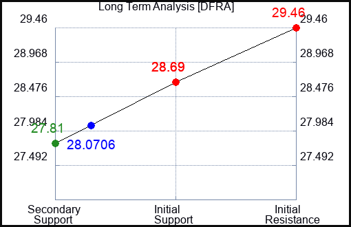 DFRA Long Term Analysis for February 14 2024