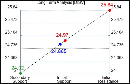 DISV Long Term Analysis for February 14 2024