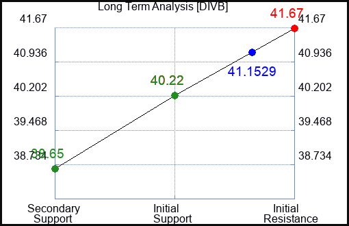 DIVB Long Term Analysis for February 14 2024