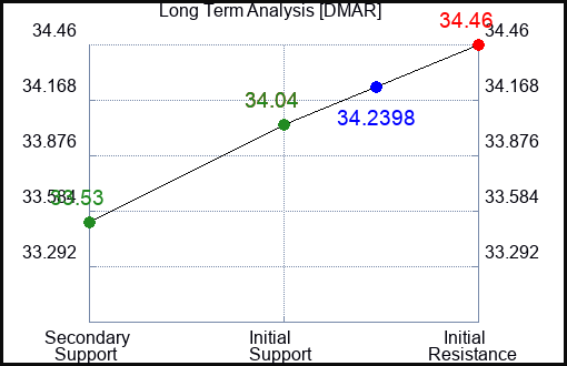 DMAR Long Term Analysis for February 14 2024