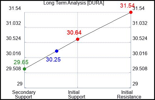 DURA Long Term Analysis for February 14 2024