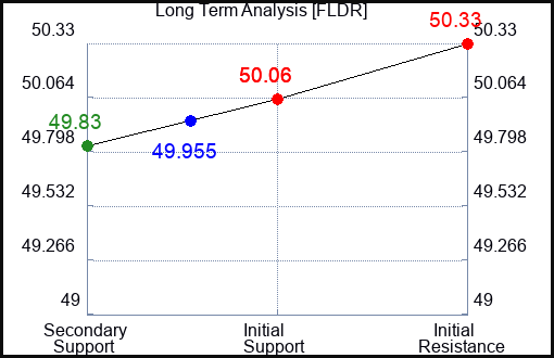 FLDR Long Term Analysis for February 14 2024