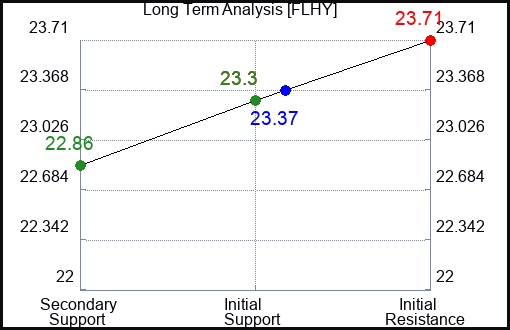 FLHY Long Term Analysis for February 14 2024