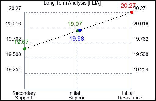 FLIA Long Term Analysis for February 14 2024