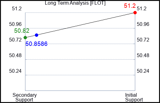 FLOT Long Term Analysis for February 14 2024