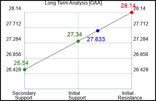 GAA Long Term Analysis for February 14 2024