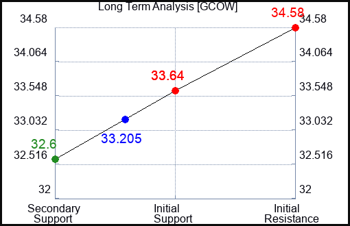 GCOW Long Term Analysis for February 14 2024