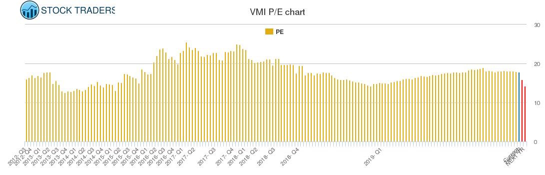 VMI PE chart