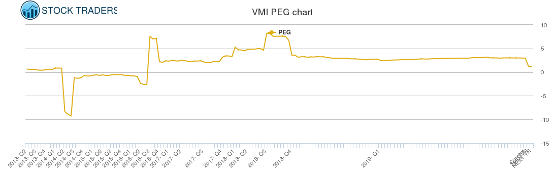 VMI PEG chart