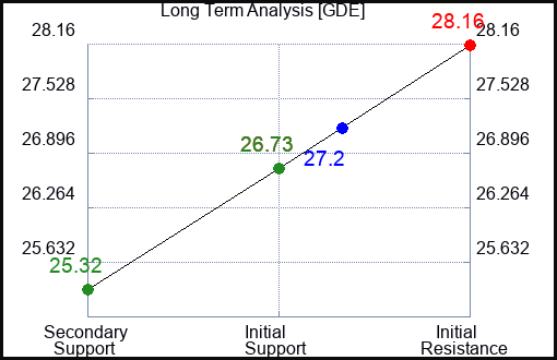 GDE Long Term Analysis for February 14 2024