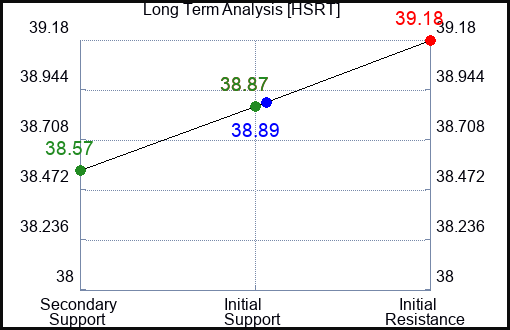 HSRT Long Term Analysis for February 14 2024