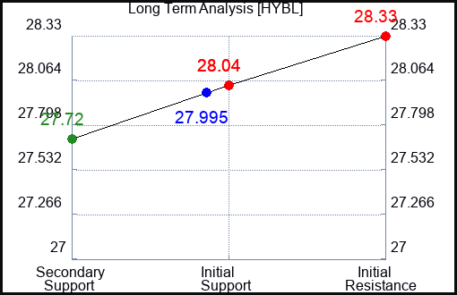 HYBL Long Term Analysis for February 14 2024