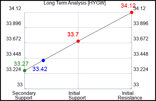 HYGW Long Term Analysis for February 14 2024