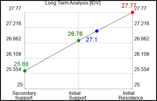 IDV Long Term Analysis for February 14 2024