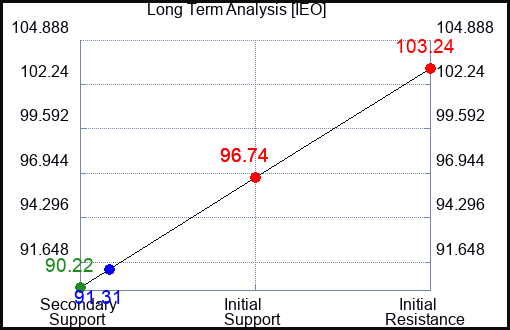 IEO Long Term Analysis for February 14 2024