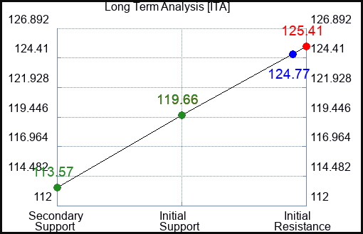 ITA Long Term Analysis for February 14 2024