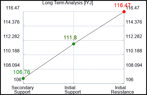 IYJ Long Term Analysis for February 14 2024