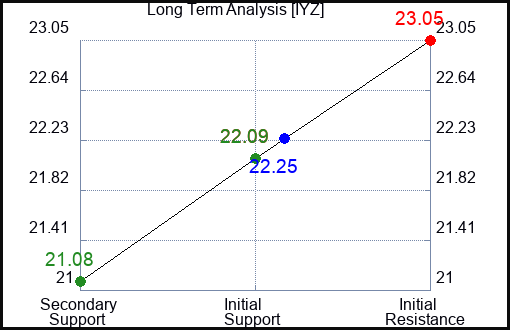 IYZ Long Term Analysis for February 14 2024