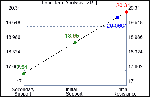 IZRL Long Term Analysis for February 14 2024