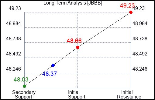 JBBB Long Term Analysis for February 14 2024