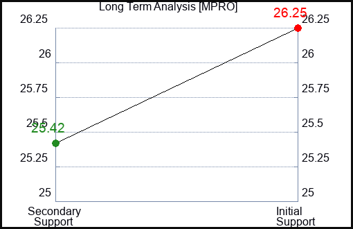 MPRO Long Term Analysis for February 14 2024