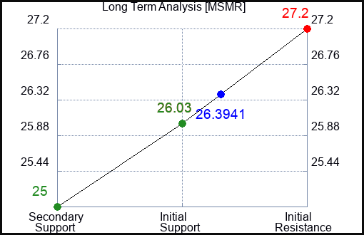 MSMR Long Term Analysis for February 14 2024