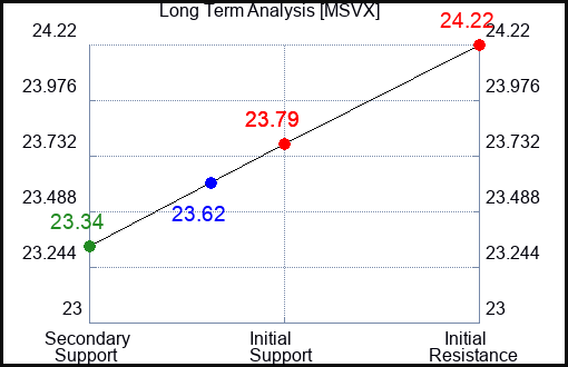 MSVX Long Term Analysis for February 14 2024
