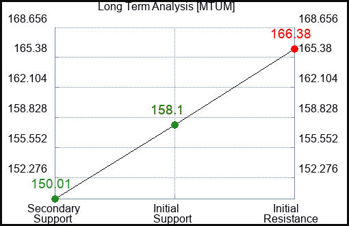 MTUM Long Term Analysis for February 14 2024