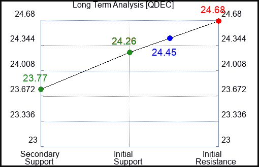 QDEC Long Term Analysis for February 14 2024
