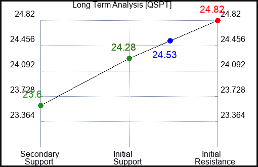QSPT Long Term Analysis for February 14 2024