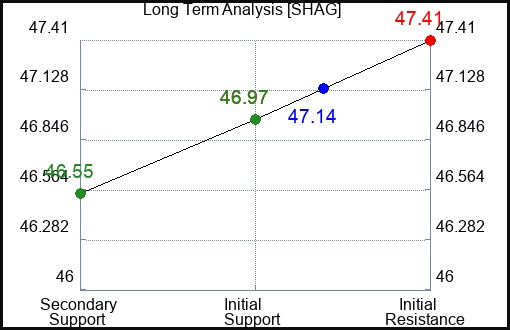 SHAG Long Term Analysis for February 14 2024