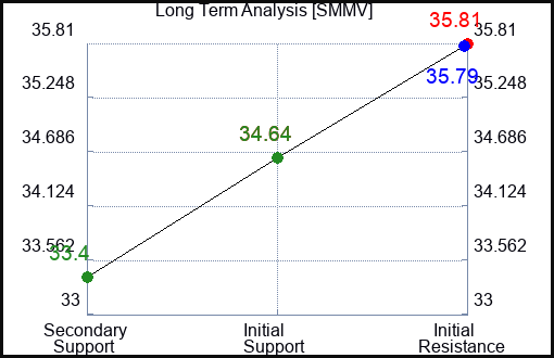 SMMV Long Term Analysis for February 14 2024