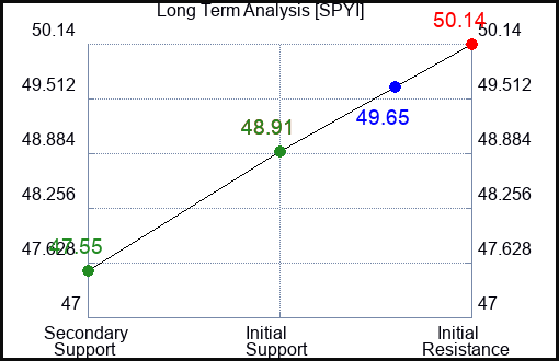SPYI Long Term Analysis for February 14 2024