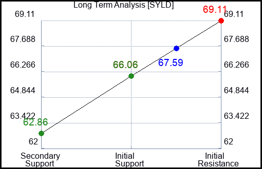 SYLD Long Term Analysis for February 14 2024