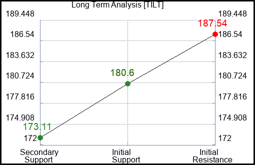 TILT Long Term Analysis for February 14 2024
