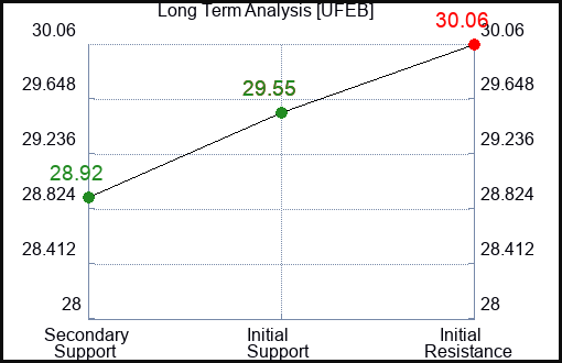 UFEB Long Term Analysis for February 14 2024