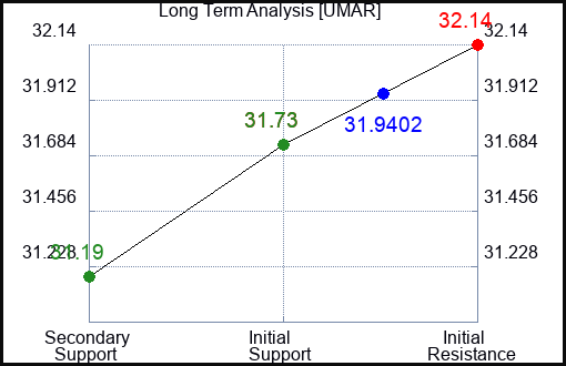 UMAR Long Term Analysis for February 14 2024