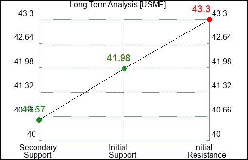 USMF Long Term Analysis for February 14 2024