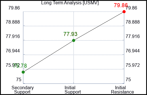 USMV Long Term Analysis for February 14 2024