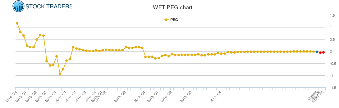 WFT PEG chart