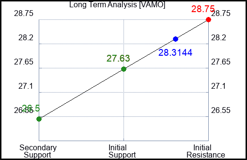 VAMO Long Term Analysis for February 14 2024